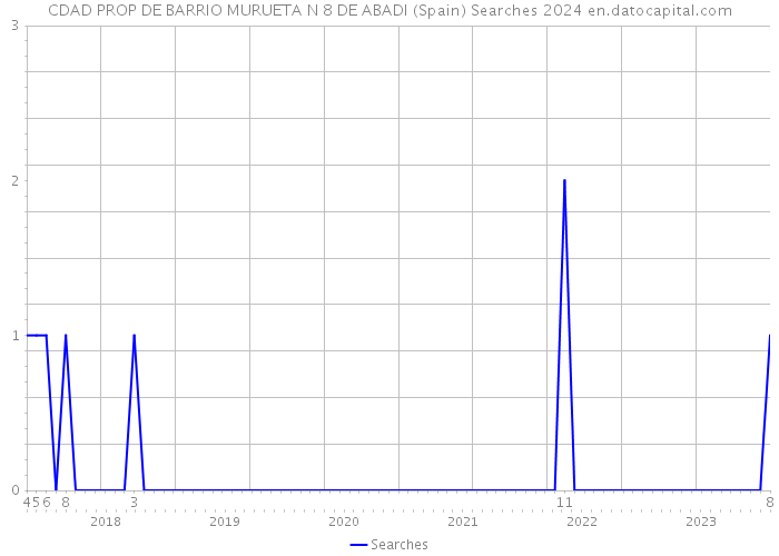 CDAD PROP DE BARRIO MURUETA N 8 DE ABADI (Spain) Searches 2024 