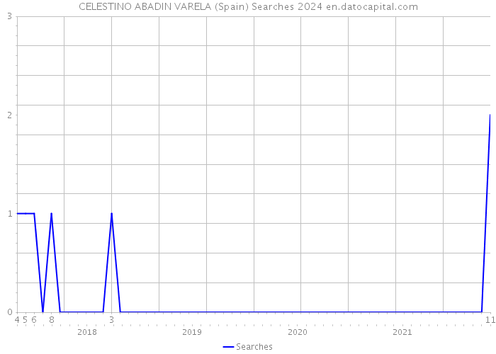 CELESTINO ABADIN VARELA (Spain) Searches 2024 