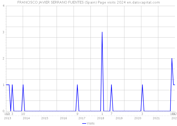 FRANCISCO JAVIER SERRANO FUENTES (Spain) Page visits 2024 