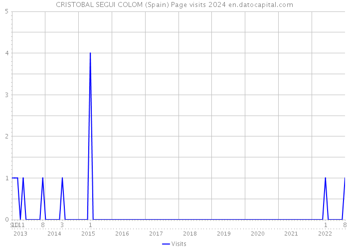 CRISTOBAL SEGUI COLOM (Spain) Page visits 2024 