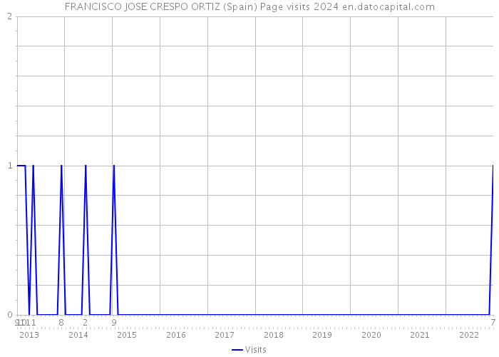 FRANCISCO JOSE CRESPO ORTIZ (Spain) Page visits 2024 