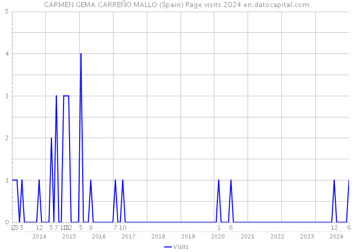 CARMEN GEMA CARREÑO MALLO (Spain) Page visits 2024 