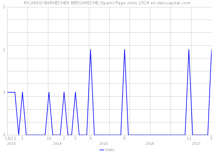 RICARDO BARNECHEA BERGARECHE (Spain) Page visits 2024 