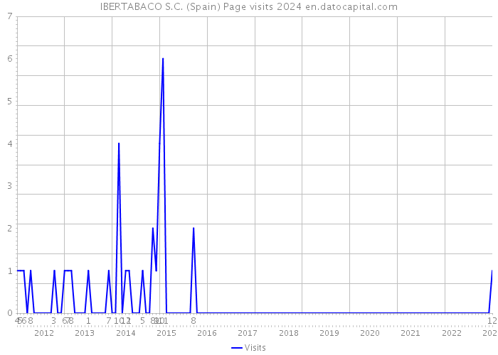 IBERTABACO S.C. (Spain) Page visits 2024 