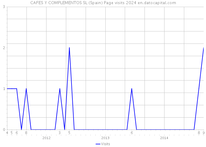 CAFES Y COMPLEMENTOS SL (Spain) Page visits 2024 