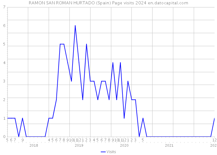 RAMON SAN ROMAN HURTADO (Spain) Page visits 2024 