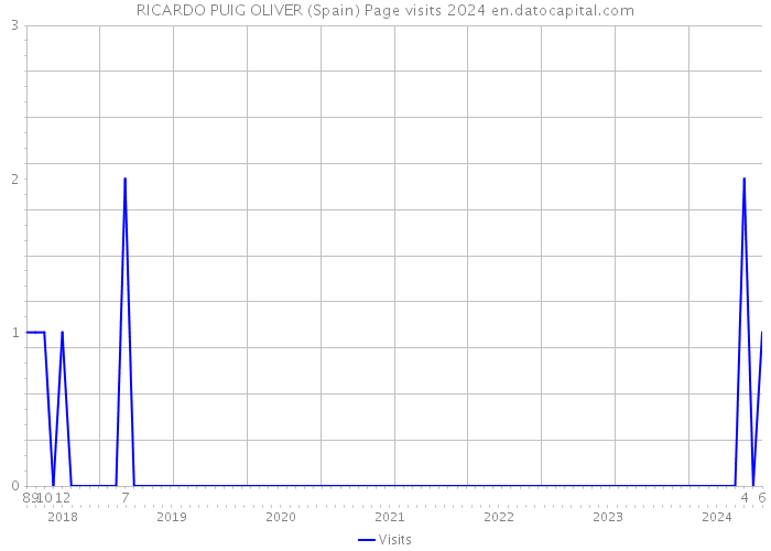 RICARDO PUIG OLIVER (Spain) Page visits 2024 