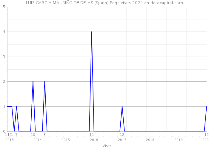 LUIS GARCIA MAURIÑO DE DELAS (Spain) Page visits 2024 