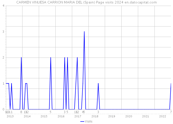 CARMEN VINUESA CARRION MARIA DEL (Spain) Page visits 2024 