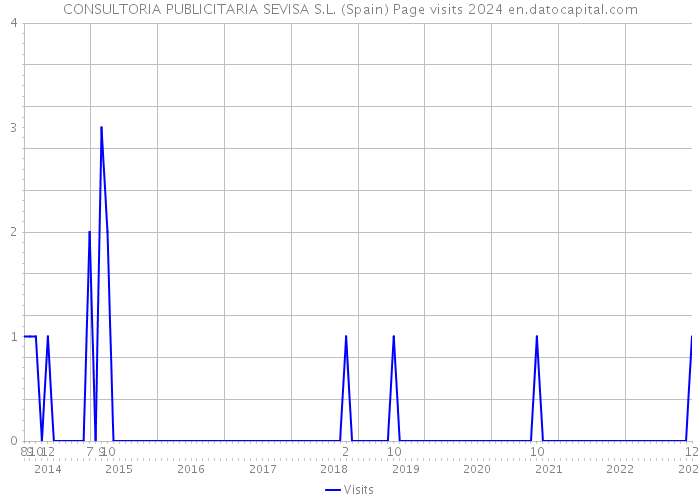 CONSULTORIA PUBLICITARIA SEVISA S.L. (Spain) Page visits 2024 
