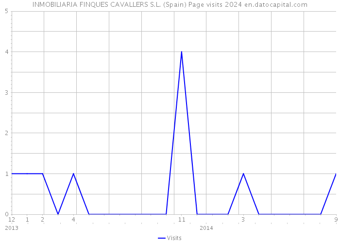 INMOBILIARIA FINQUES CAVALLERS S.L. (Spain) Page visits 2024 