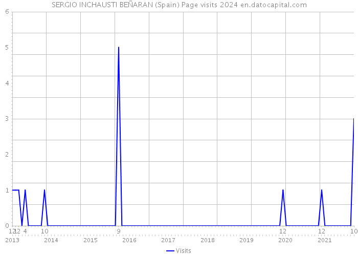 SERGIO INCHAUSTI BEÑARAN (Spain) Page visits 2024 