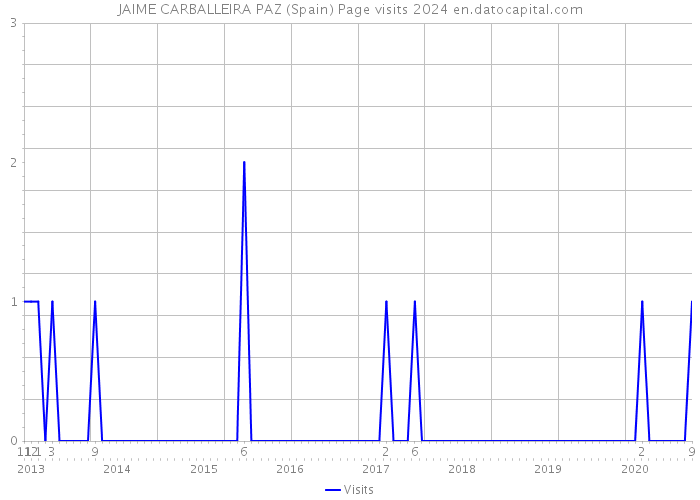 JAIME CARBALLEIRA PAZ (Spain) Page visits 2024 