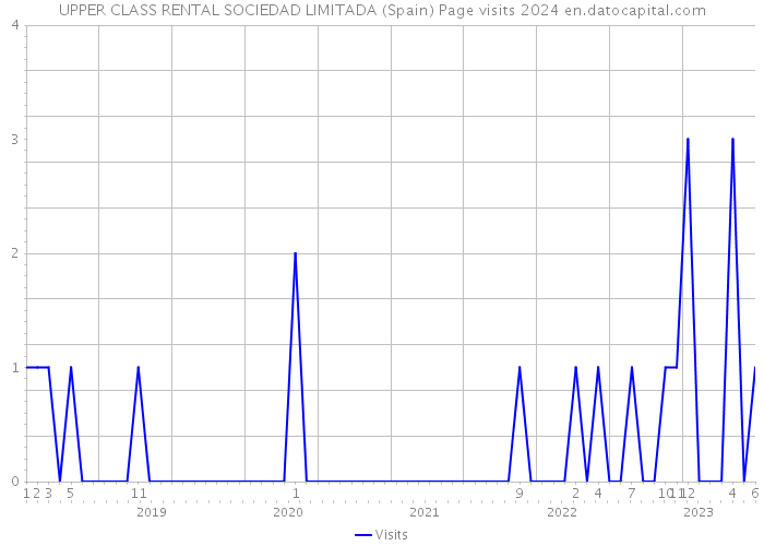 UPPER CLASS RENTAL SOCIEDAD LIMITADA (Spain) Page visits 2024 