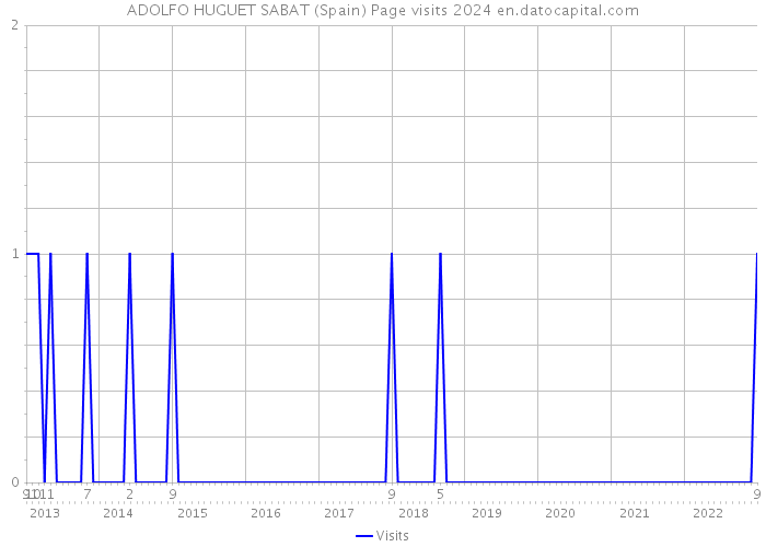 ADOLFO HUGUET SABAT (Spain) Page visits 2024 