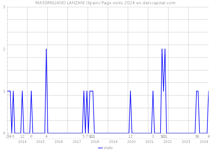 MASSIMILIANO LANZANI (Spain) Page visits 2024 