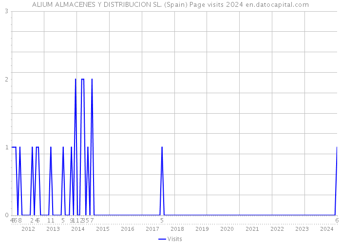 ALIUM ALMACENES Y DISTRIBUCION SL. (Spain) Page visits 2024 