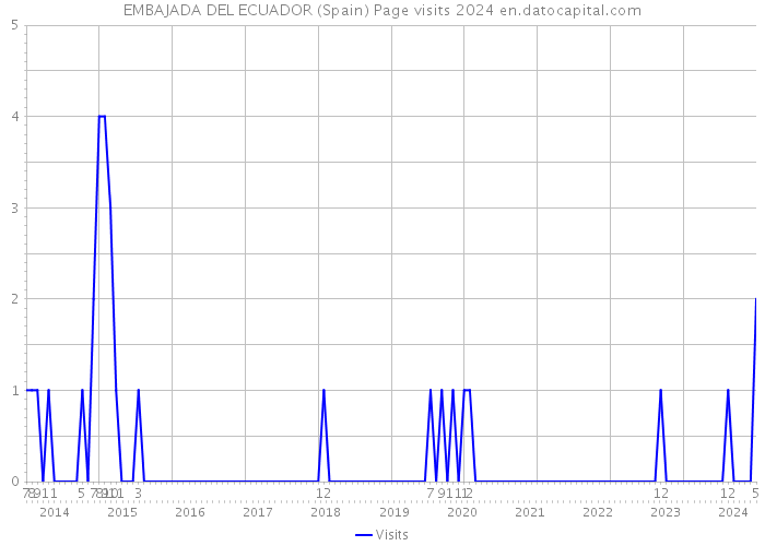 EMBAJADA DEL ECUADOR (Spain) Page visits 2024 