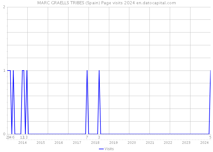 MARC GRAELLS TRIBES (Spain) Page visits 2024 