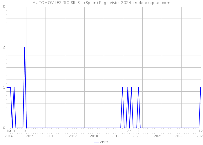AUTOMOVILES RIO SIL SL. (Spain) Page visits 2024 