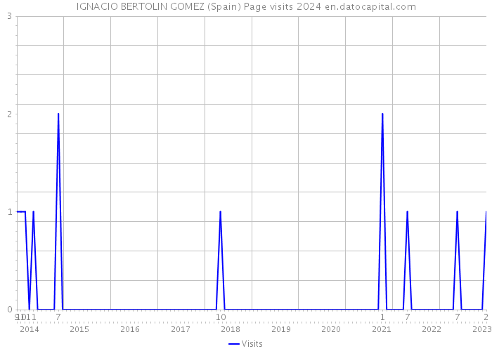 IGNACIO BERTOLIN GOMEZ (Spain) Page visits 2024 