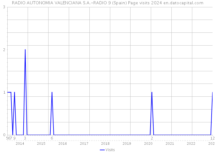RADIO AUTONOMIA VALENCIANA S.A.-RADIO 9 (Spain) Page visits 2024 