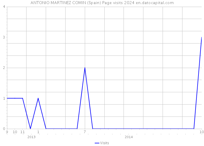 ANTONIO MARTINEZ COMIN (Spain) Page visits 2024 