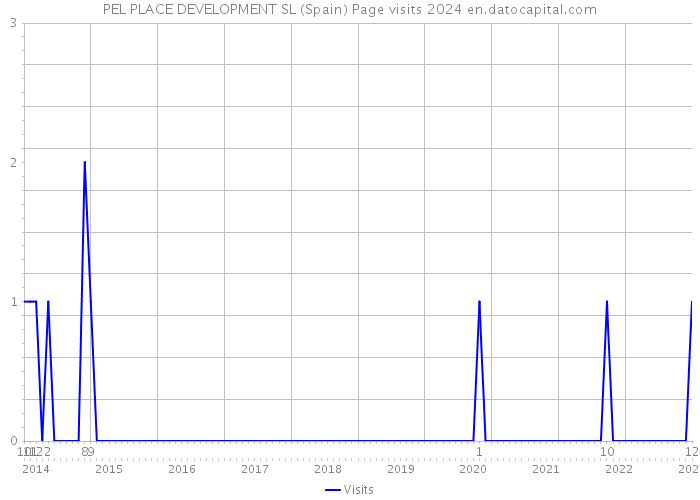 PEL PLACE DEVELOPMENT SL (Spain) Page visits 2024 
