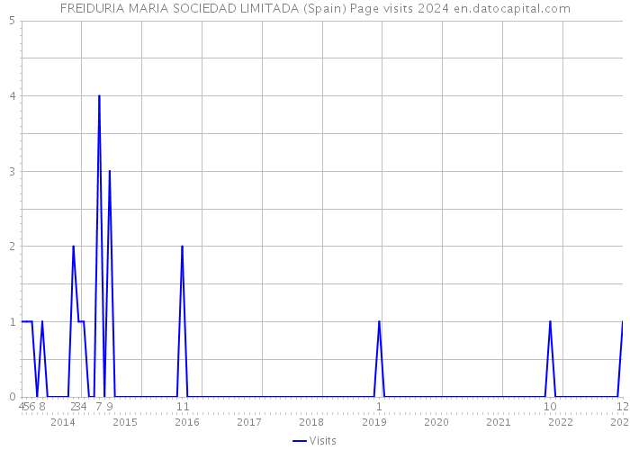 FREIDURIA MARIA SOCIEDAD LIMITADA (Spain) Page visits 2024 