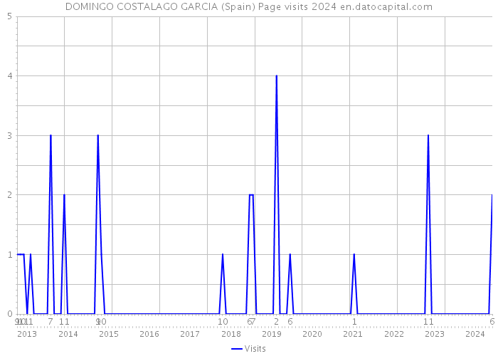 DOMINGO COSTALAGO GARCIA (Spain) Page visits 2024 