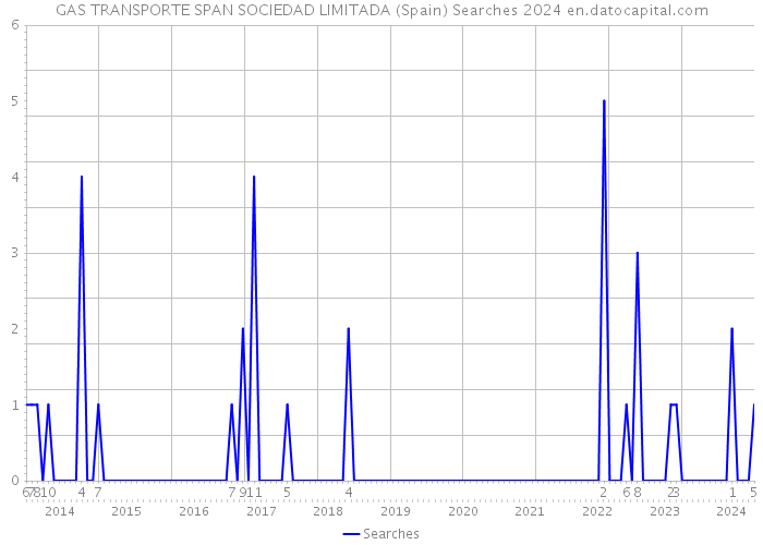 GAS TRANSPORTE SPAN SOCIEDAD LIMITADA (Spain) Searches 2024 