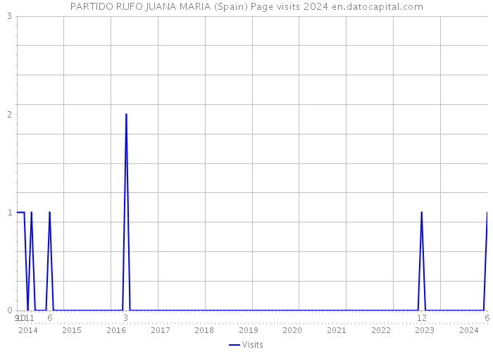 PARTIDO RUFO JUANA MARIA (Spain) Page visits 2024 