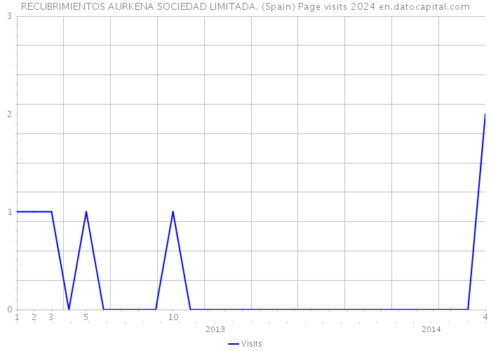 RECUBRIMIENTOS AURKENA SOCIEDAD LIMITADA. (Spain) Page visits 2024 