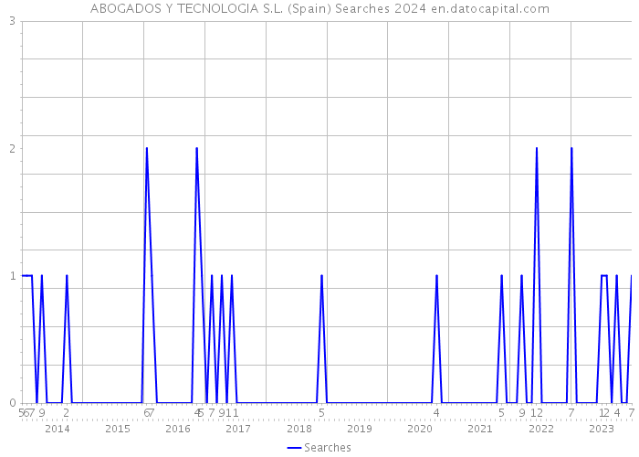 ABOGADOS Y TECNOLOGIA S.L. (Spain) Searches 2024 