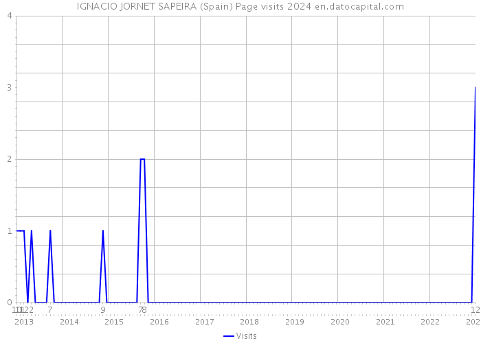 IGNACIO JORNET SAPEIRA (Spain) Page visits 2024 