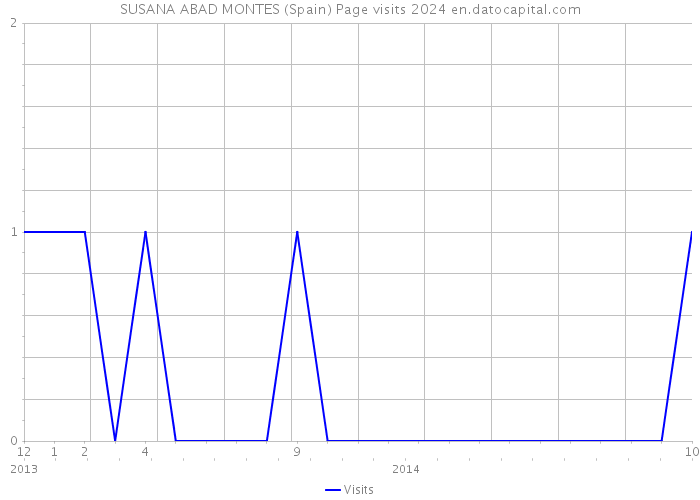 SUSANA ABAD MONTES (Spain) Page visits 2024 
