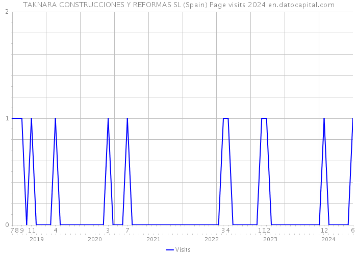 TAKNARA CONSTRUCCIONES Y REFORMAS SL (Spain) Page visits 2024 