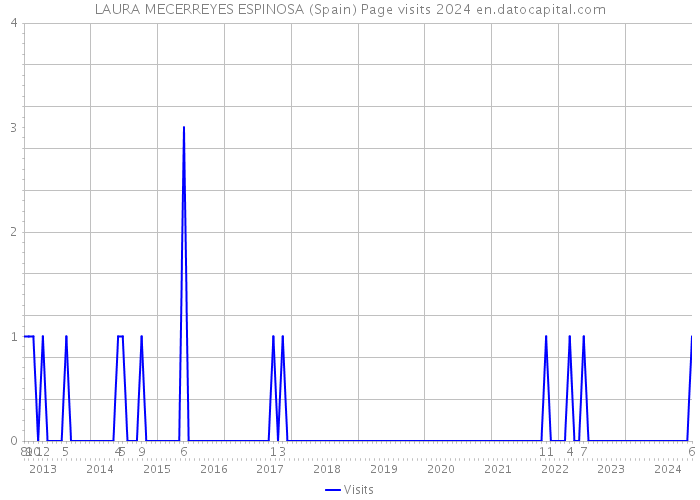 LAURA MECERREYES ESPINOSA (Spain) Page visits 2024 