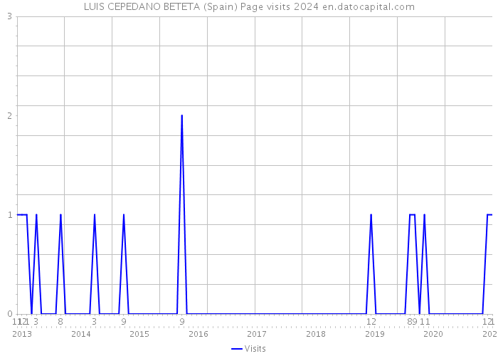 LUIS CEPEDANO BETETA (Spain) Page visits 2024 