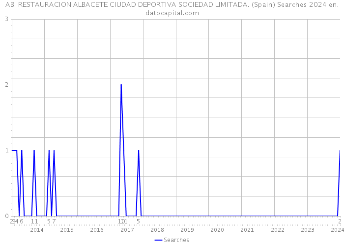 AB. RESTAURACION ALBACETE CIUDAD DEPORTIVA SOCIEDAD LIMITADA. (Spain) Searches 2024 