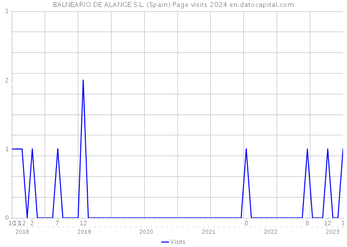 BALNEARIO DE ALANGE S.L. (Spain) Page visits 2024 