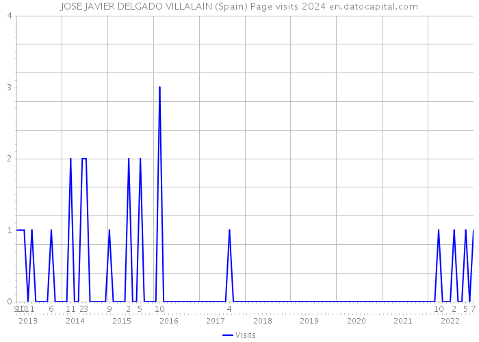 JOSE JAVIER DELGADO VILLALAIN (Spain) Page visits 2024 