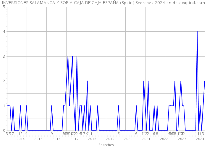INVERSIONES SALAMANCA Y SORIA CAJA DE CAJA ESPAÑA (Spain) Searches 2024 