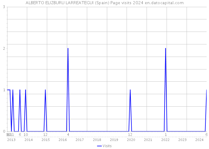 ALBERTO ELIZBURU LARREATEGUI (Spain) Page visits 2024 