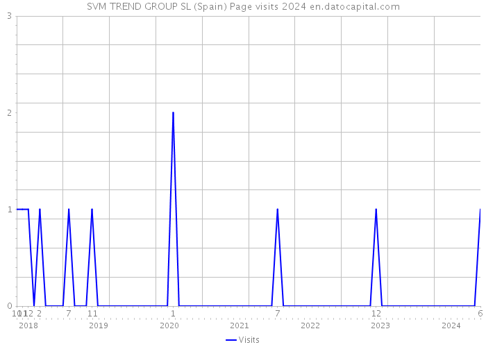 SVM TREND GROUP SL (Spain) Page visits 2024 