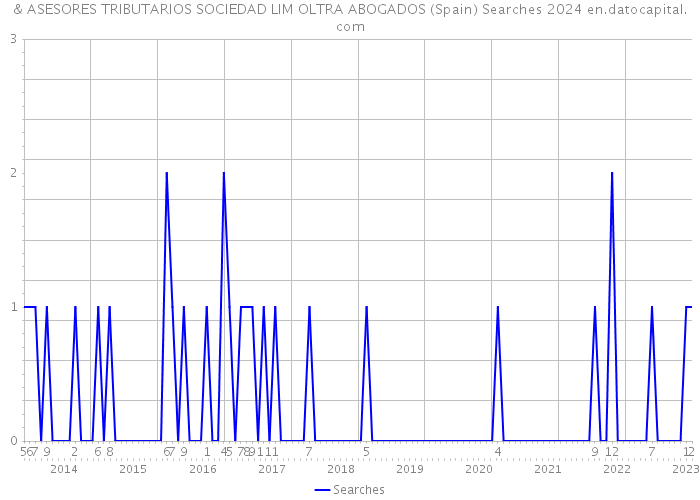 & ASESORES TRIBUTARIOS SOCIEDAD LIM OLTRA ABOGADOS (Spain) Searches 2024 