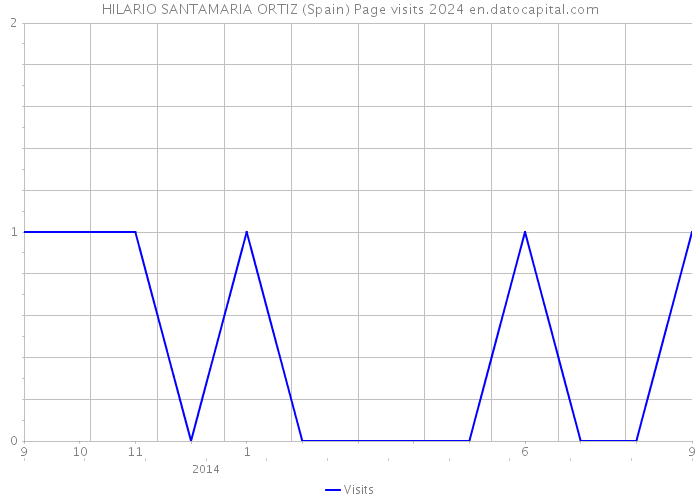 HILARIO SANTAMARIA ORTIZ (Spain) Page visits 2024 
