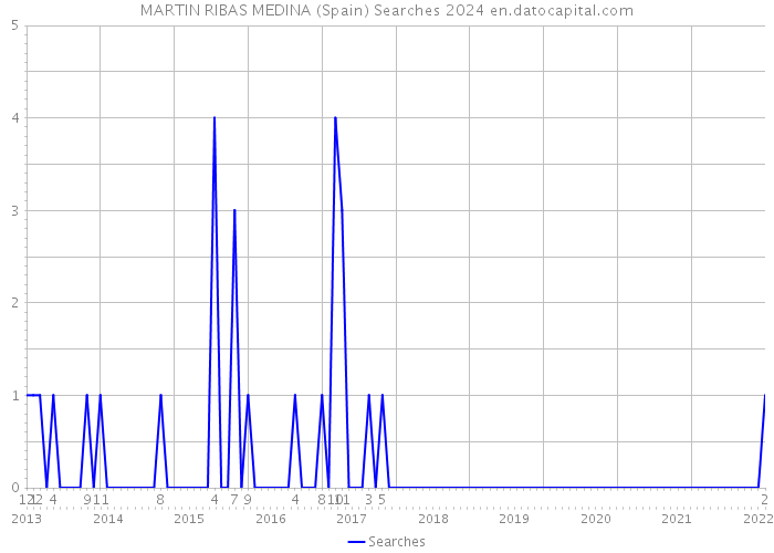MARTIN RIBAS MEDINA (Spain) Searches 2024 