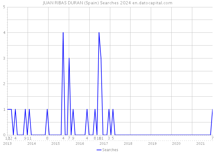 JUAN RIBAS DURAN (Spain) Searches 2024 