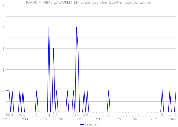 JOAQUIM RIBAS ESCARPENTER (Spain) Searches 2024 